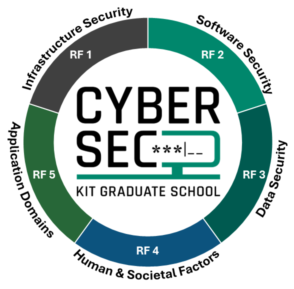 Graph of Research Fields within the Graduate School
